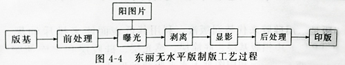 UVLED固化燈設(shè)備的紫外線光照固化無水版的結(jié)構(gòu)及印刷制作